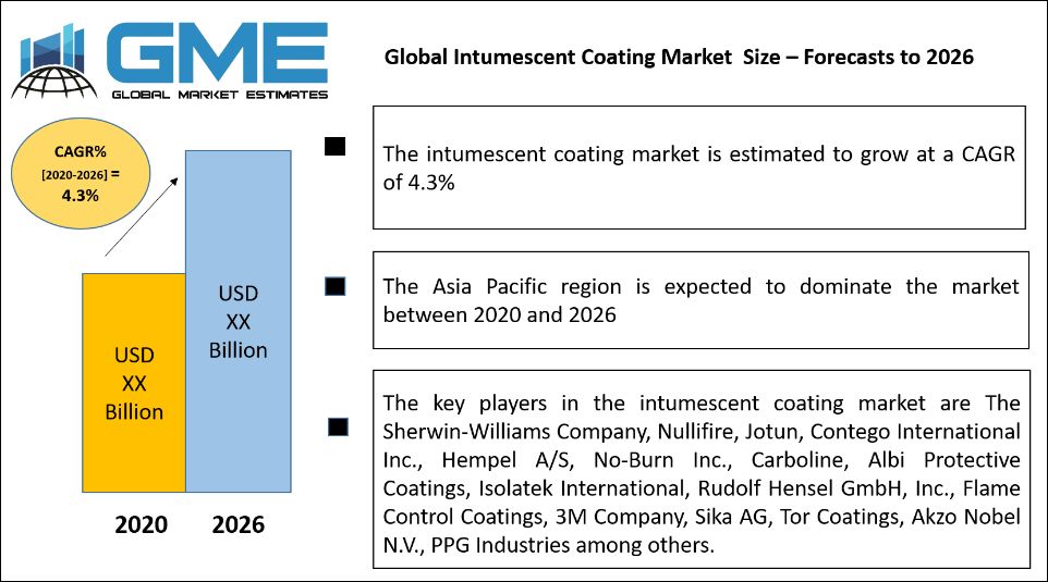 Global Intumescent Coating Market  Size – Forecasts to 2026